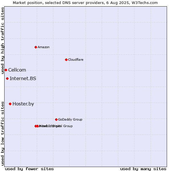 Market position of Hoster.by vs. Internet.BS vs. Cellcom