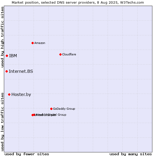 Market position of Hoster.by vs. IBM vs. Internet.BS