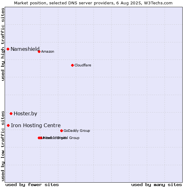 Market position of Hoster.by vs. Iron Hosting Centre vs. Nameshield