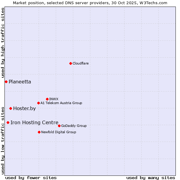 Market position of Hoster.by vs. Iron Hosting Centre vs. Planeetta