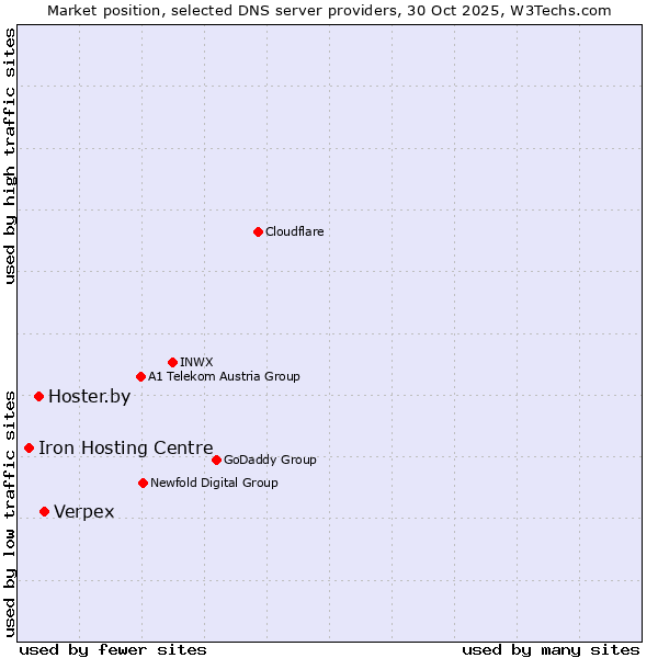 Market position of Verpex vs. Hoster.by vs. Iron Hosting Centre