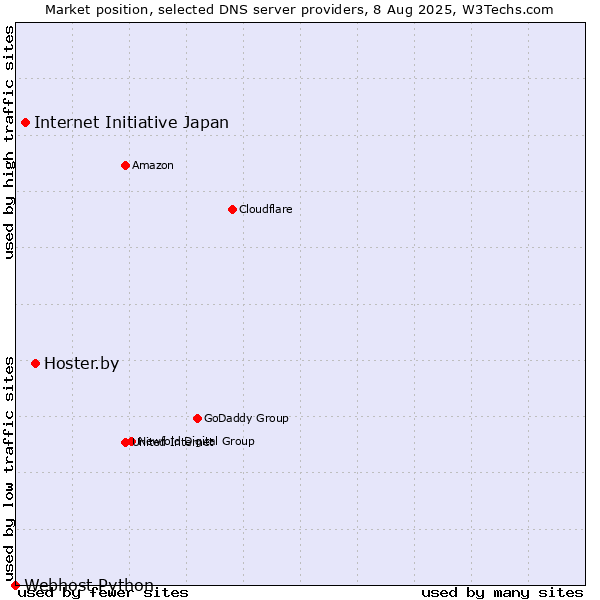 Market position of Hoster.by vs. Internet Initiative Japan vs. Webhost Python