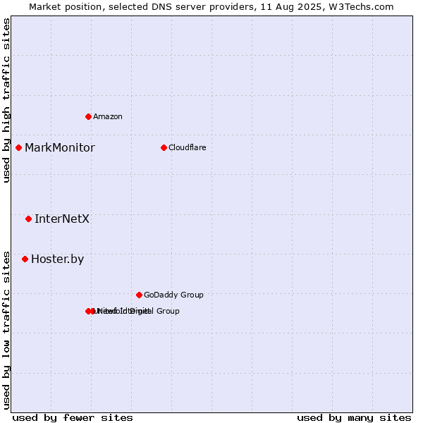 Market position of InterNetX vs. Hoster.by vs. MarkMonitor