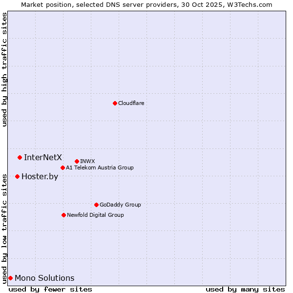 Market position of InterNetX vs. Hoster.by vs. Mono Solutions