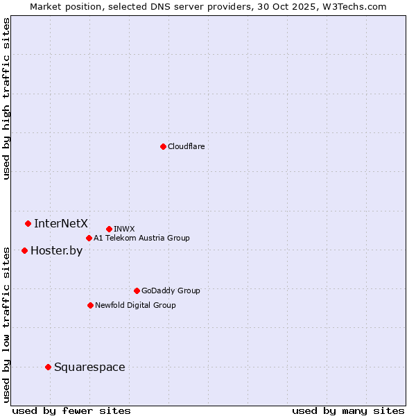 Market position of Squarespace vs. InterNetX vs. Hoster.by