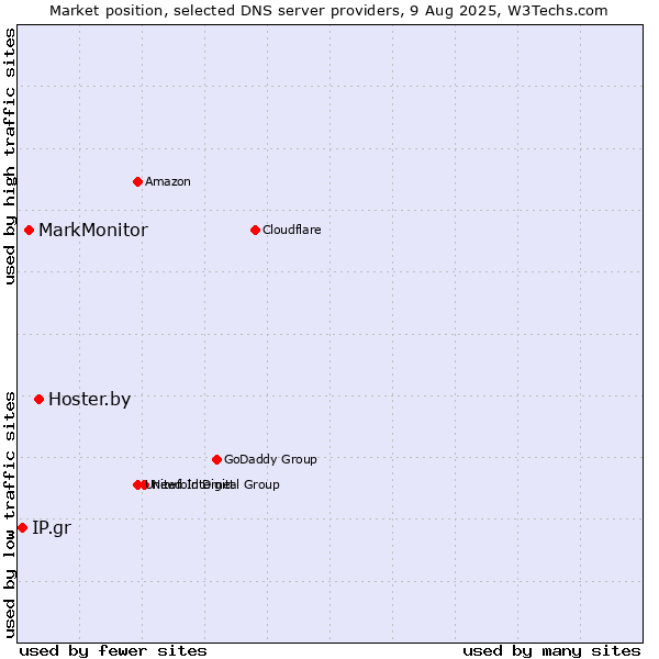 Market position of Hoster.by vs. MarkMonitor vs. IP.gr