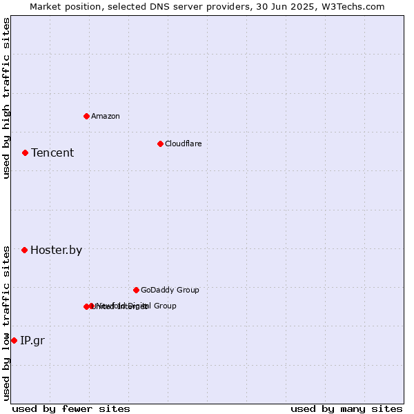 Market position of Tencent vs. Hoster.by vs. IP.gr