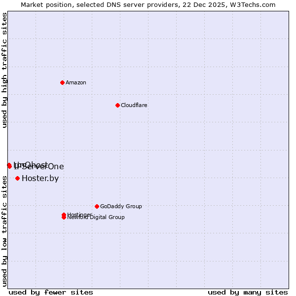 Market position of Hoster.by vs. IPServerOne vs. LinQhost