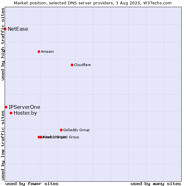 Market position of Hoster.by vs. IPServerOne vs. NetEase