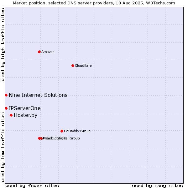 Market position of Hoster.by vs. Nine Internet Solutions vs. IPServerOne