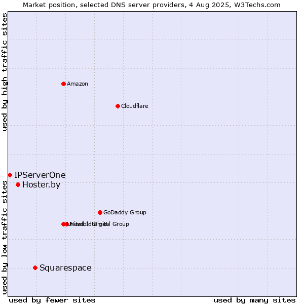Market position of Squarespace vs. Hoster.by vs. IPServerOne