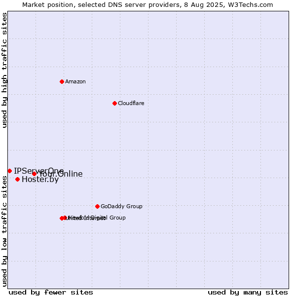 Market position of Your.Online vs. Hoster.by vs. IPServerOne