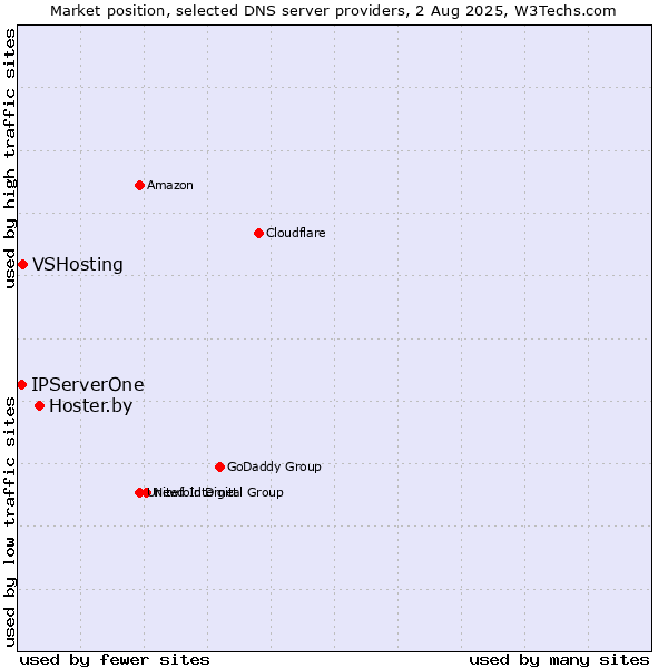 Market position of Hoster.by vs. VSHosting vs. IPServerOne