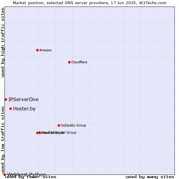 Market position of Hoster.by vs. IPServerOne vs. Webhost Python