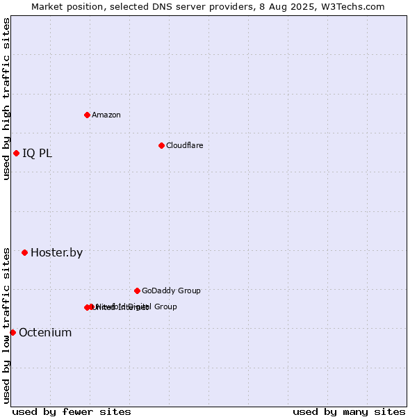 Market position of Hoster.by vs. IQ PL vs. Octenium