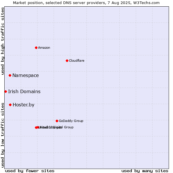 Market position of Hoster.by vs. Namespace vs. Irish Domains