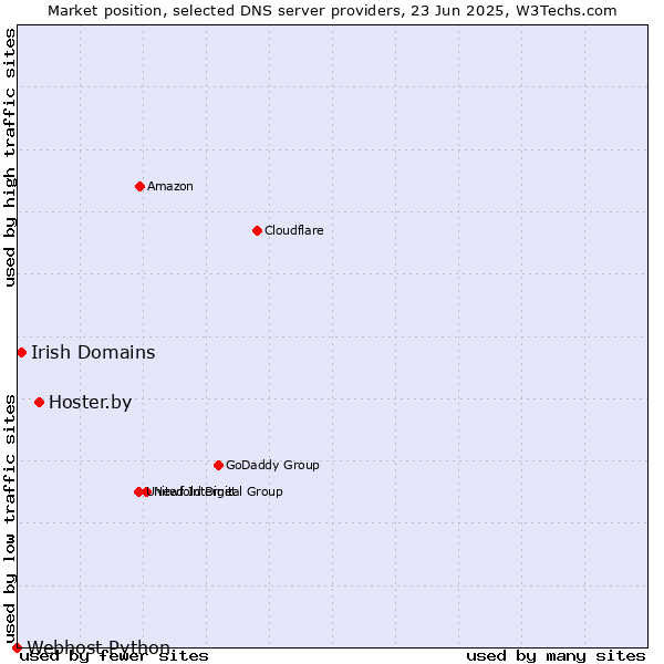 Market position of Hoster.by vs. Irish Domains vs. Webhost Python