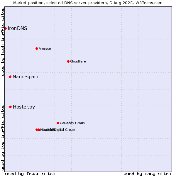 Market position of Hoster.by vs. Namespace vs. ironDNS