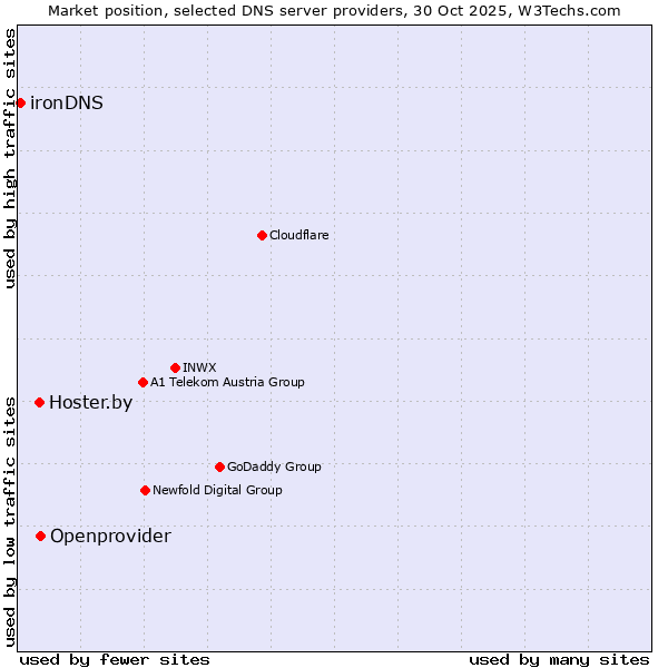 Market position of Openprovider vs. Hoster.by vs. ironDNS