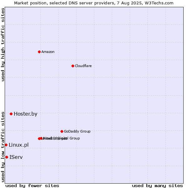 Market position of Hoster.by vs. IServ vs. Linux.pl