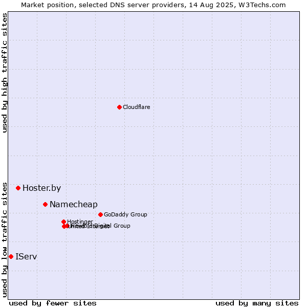 Market position of Namecheap vs. Hoster.by vs. IServ