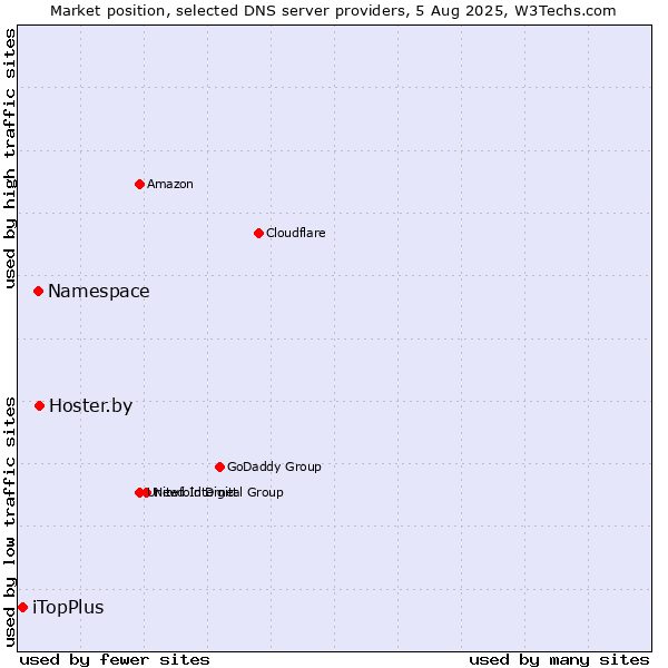 Market position of Hoster.by vs. Namespace vs. iTopPlus