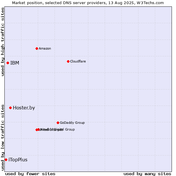 Market position of Hoster.by vs. IBM vs. iTopPlus