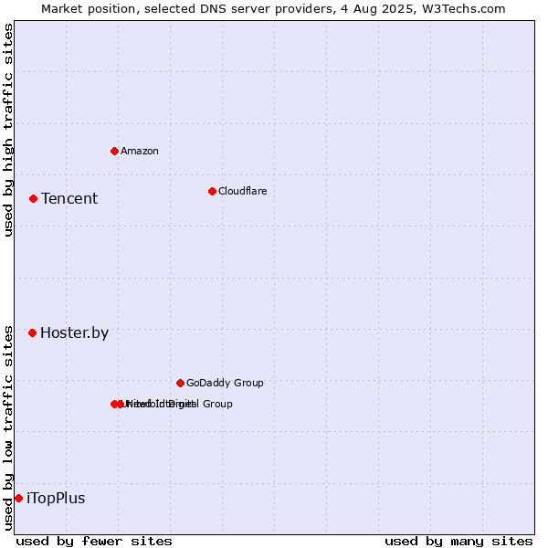 Market position of Tencent vs. Hoster.by vs. iTopPlus