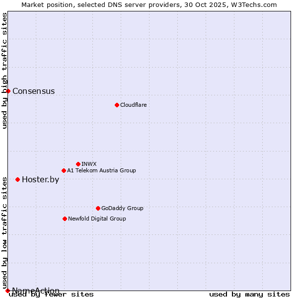 Market position of Hoster.by vs. Consensus vs. NameAction