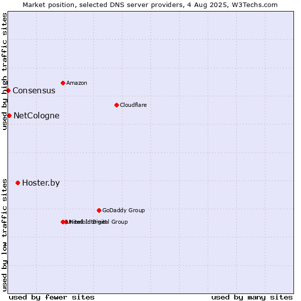 Market position of Hoster.by vs. NetCologne vs. Consensus