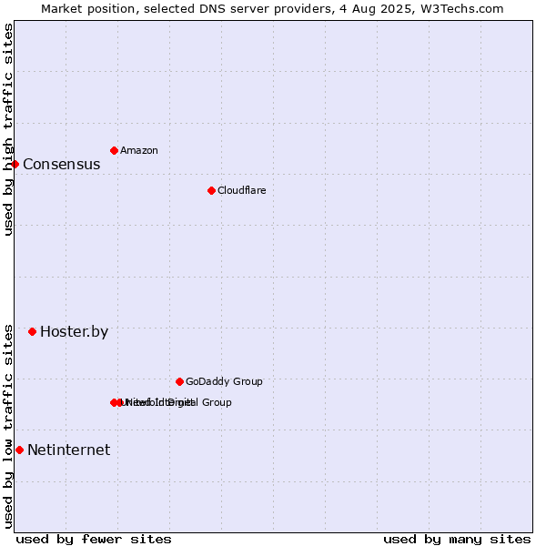 Market position of Hoster.by vs. Netinternet vs. Consensus