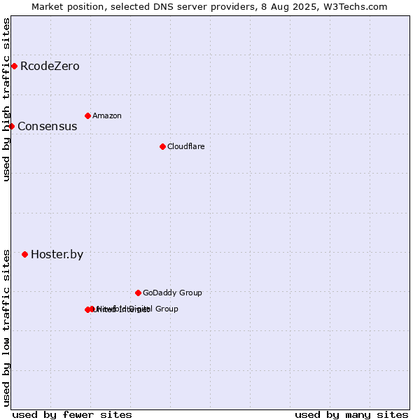 Market position of Hoster.by vs. RcodeZero vs. Consensus
