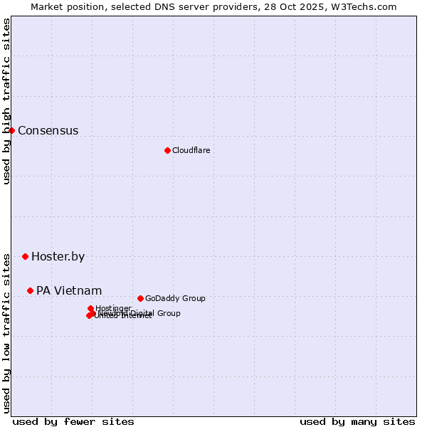 Market position of PA Vietnam vs. Hoster.by vs. Consensus