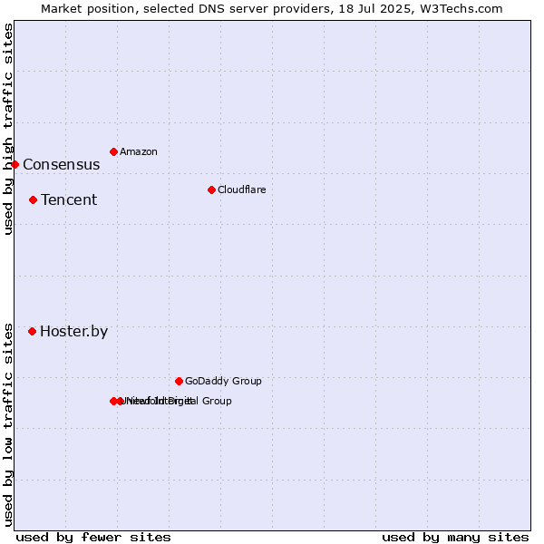 Market position of Tencent vs. Hoster.by vs. Consensus