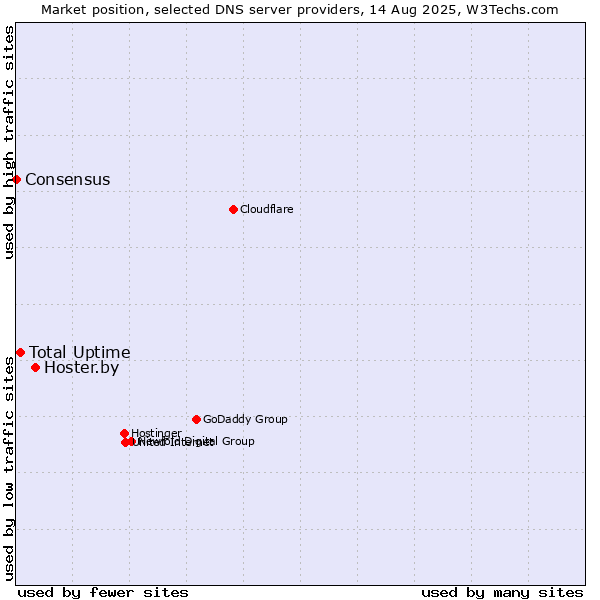 Market position of Hoster.by vs. Total Uptime vs. Consensus