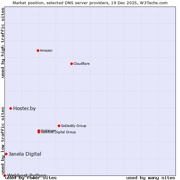 Market position of Hoster.by vs. Janela Digital vs. Webhost Python