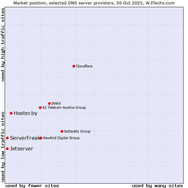 Market position of Hoster.by vs. ServerFreak vs. Jetserver