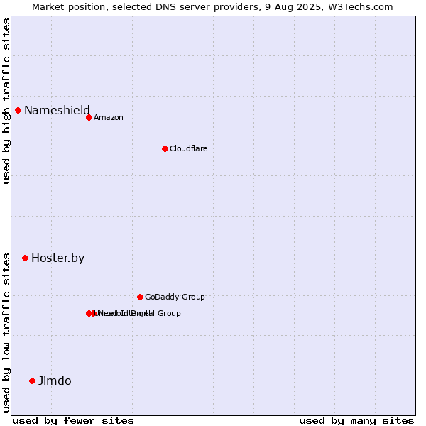 Market position of Jimdo vs. Hoster.by vs. Nameshield