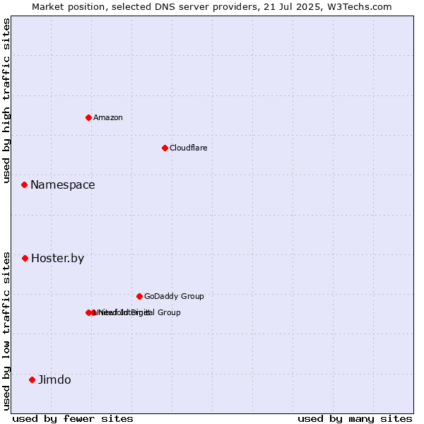 Market position of Jimdo vs. Hoster.by vs. Namespace