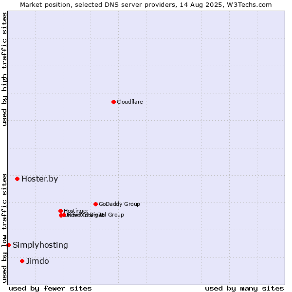 Market position of Jimdo vs. Hoster.by vs. Simplyhosting