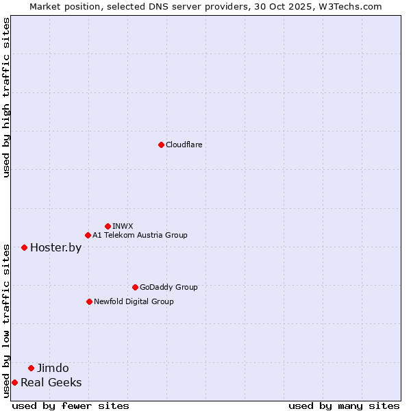 Market position of Jimdo vs. Hoster.by vs. Real Geeks