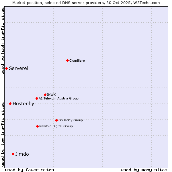 Market position of Jimdo vs. Hoster.by vs. Serverel