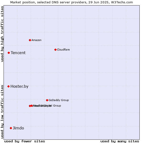 Market position of Jimdo vs. Tencent vs. Hoster.by