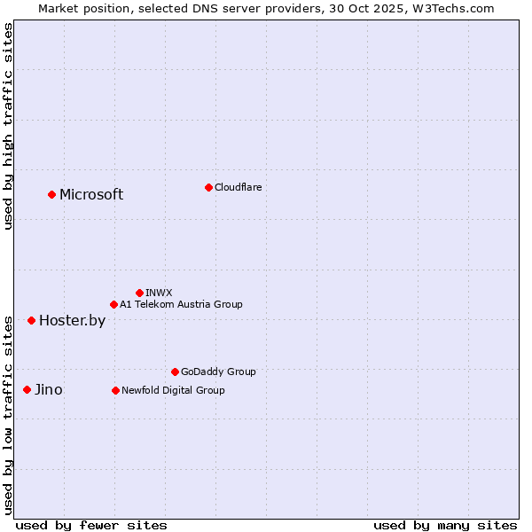 Market position of Microsoft vs. Hoster.by vs. Jino