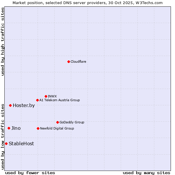 Market position of Hoster.by vs. Jino vs. StableHost