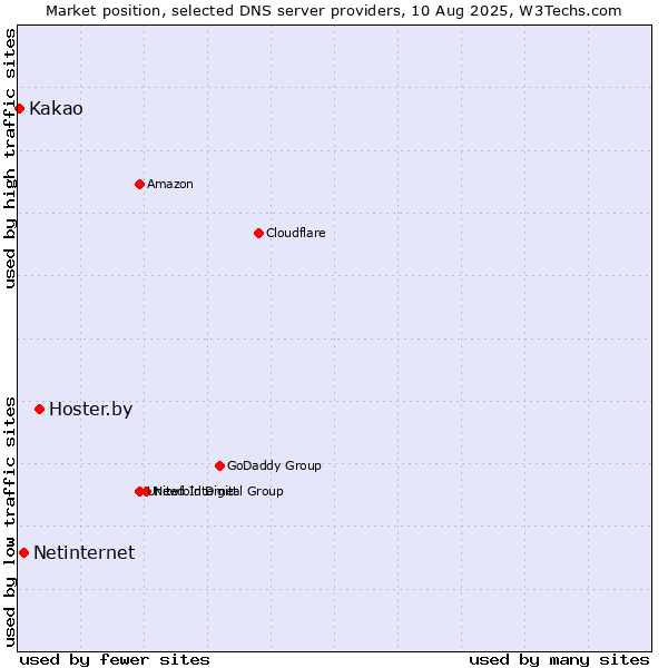 Market position of Hoster.by vs. Netinternet vs. Kakao