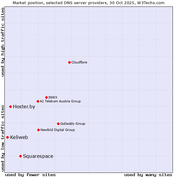 Market position of Squarespace vs. Hoster.by vs. Keliweb