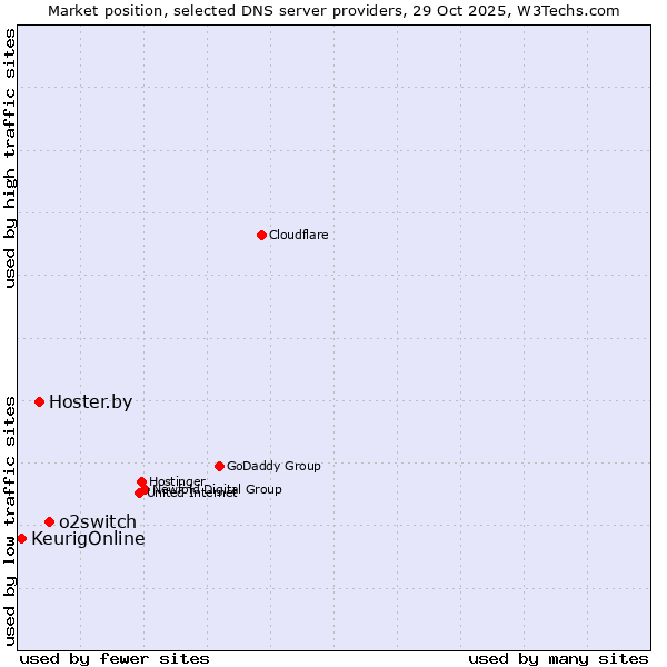 Market position of o2switch vs. Hoster.by vs. KeurigOnline