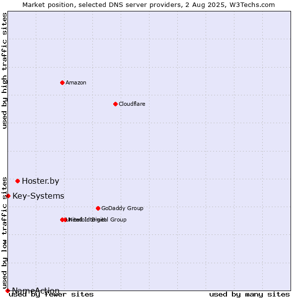 Market position of Hoster.by vs. Key-Systems vs. NameAction