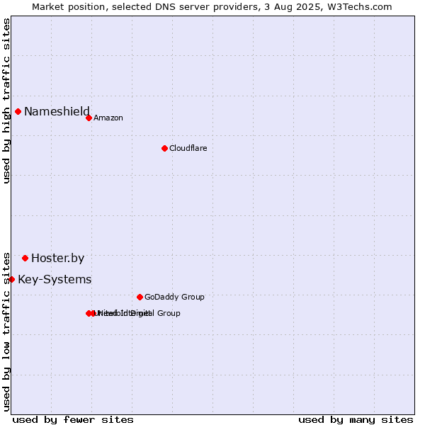Market position of Hoster.by vs. Nameshield vs. Key-Systems